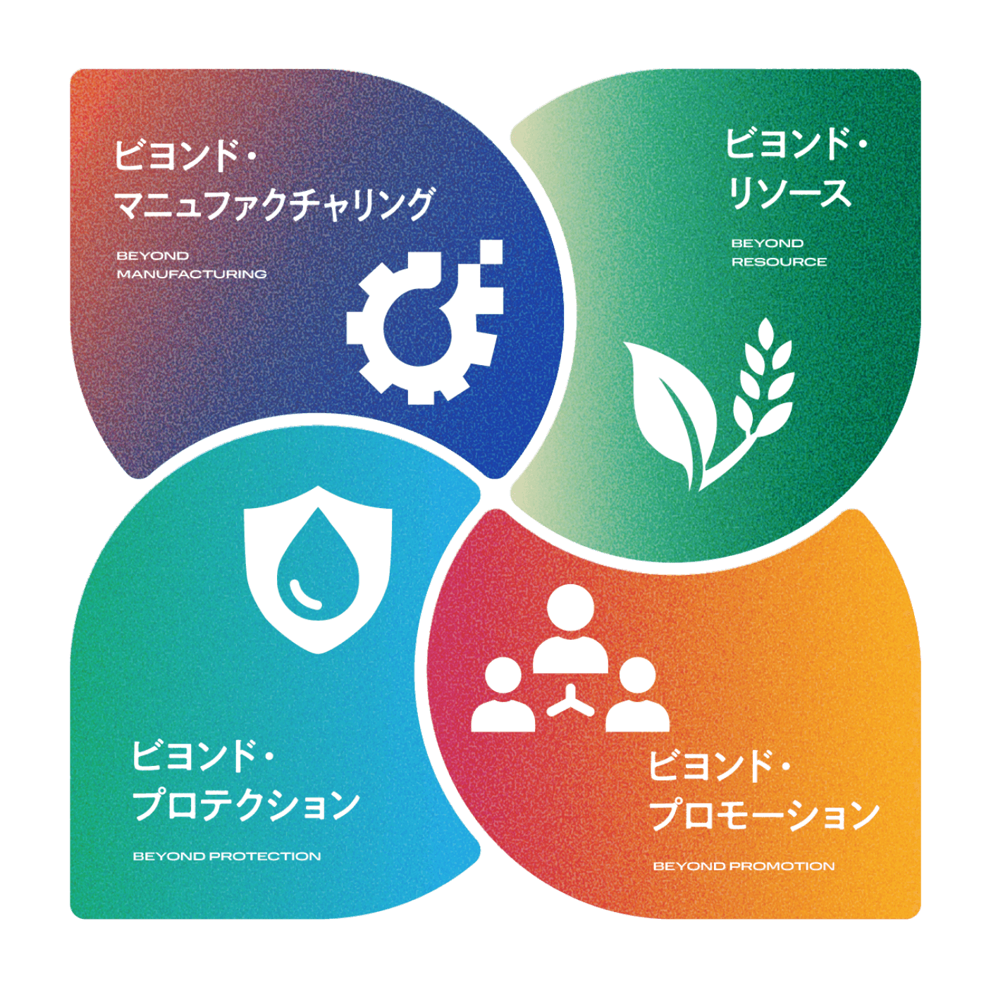 4つの社会変革ターゲット